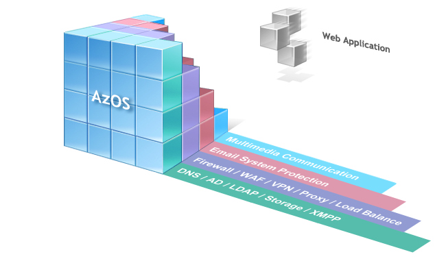 SBC+ OS 模組化系統應用架構