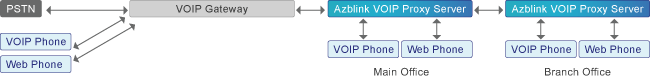 Azblink VOIP Scenario